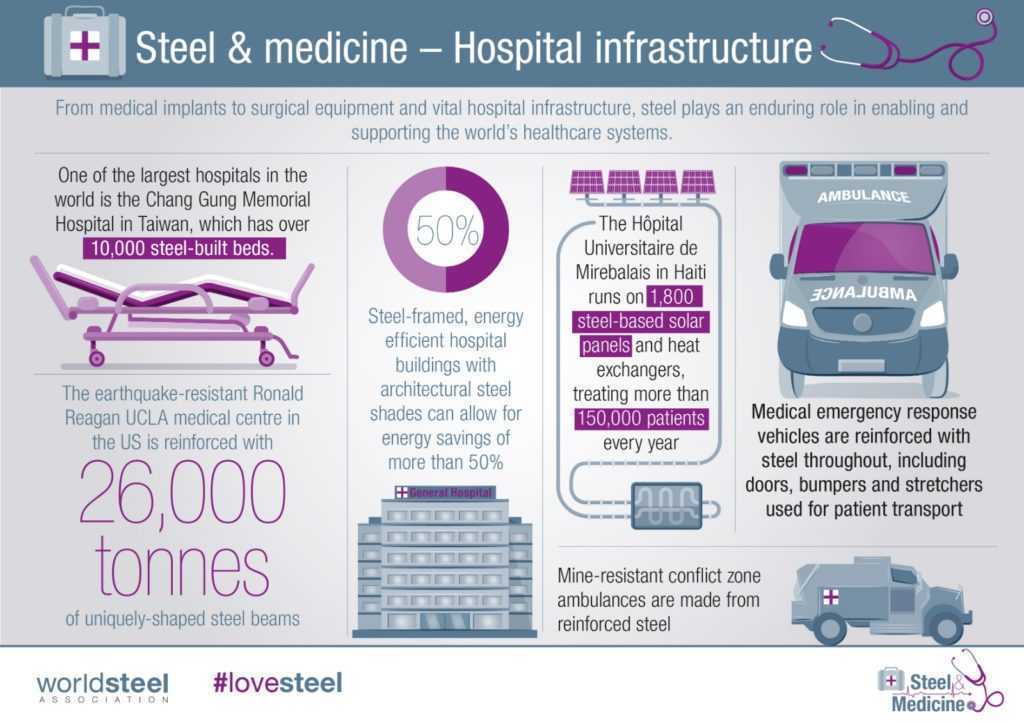 Steel & medicine, una relación que abarca todos los ámbitos de la medicina. 